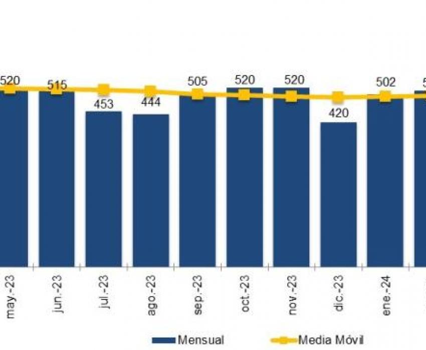 EVOLUCIÓN MENSUAL DE LA PORTABILIDAD Y MEDIA MÓVIL (miles)