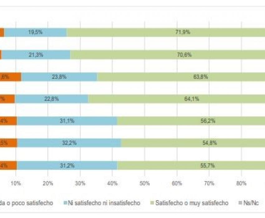 Indicadores de satisfacción global con los servicios