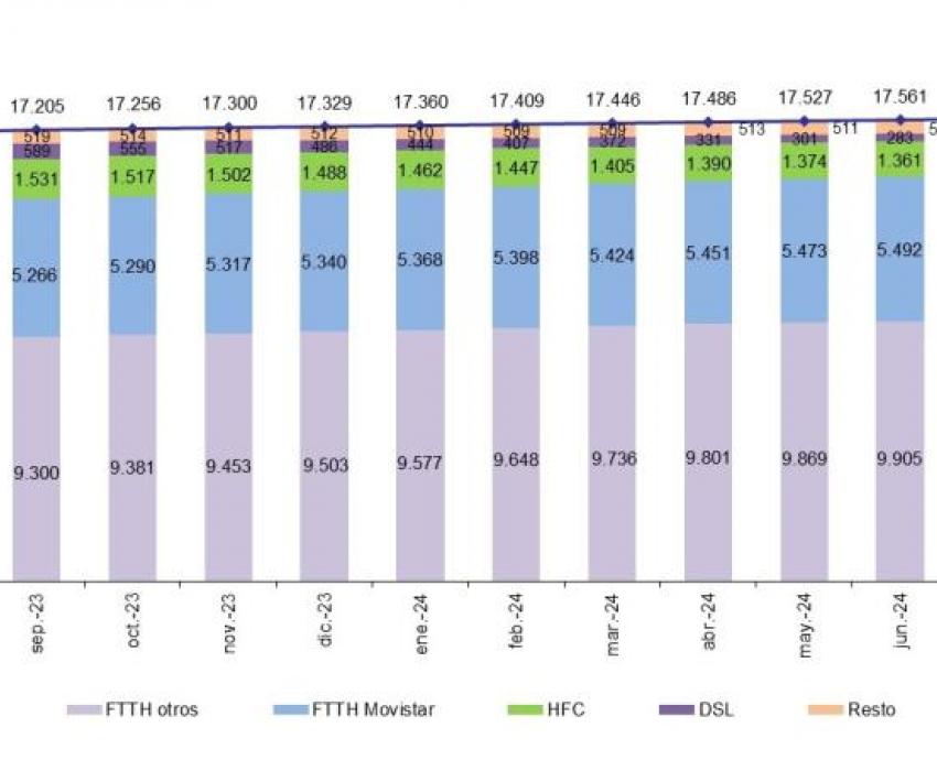 Evolución líneas de banda ancha fija por tecnología