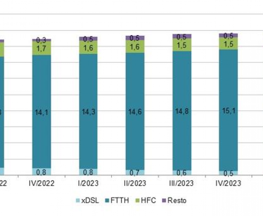 Evolución de las líneas de banda ancha fija por tecnología (millones)  