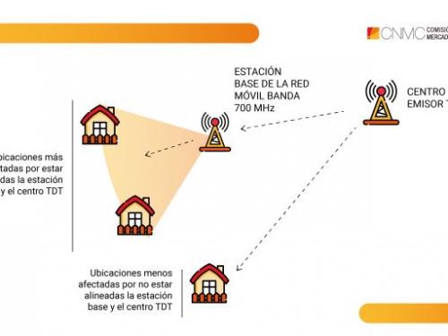 Gráfico interferencias 5G-TDT