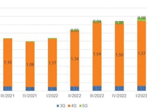  Evolución de tráfico de banda ancha móvil