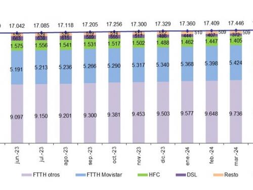 Evolución líneas de banda ancha fija por tecnología