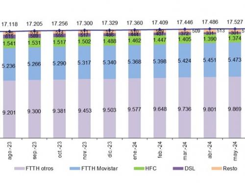 Evolución líneas de banda ancha fija por tecnología