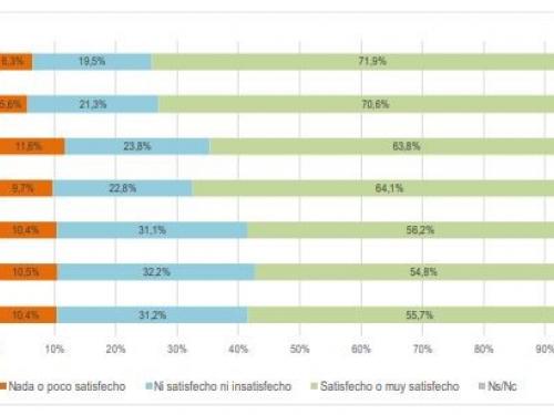 Indicadores de satisfacción global con los servicios